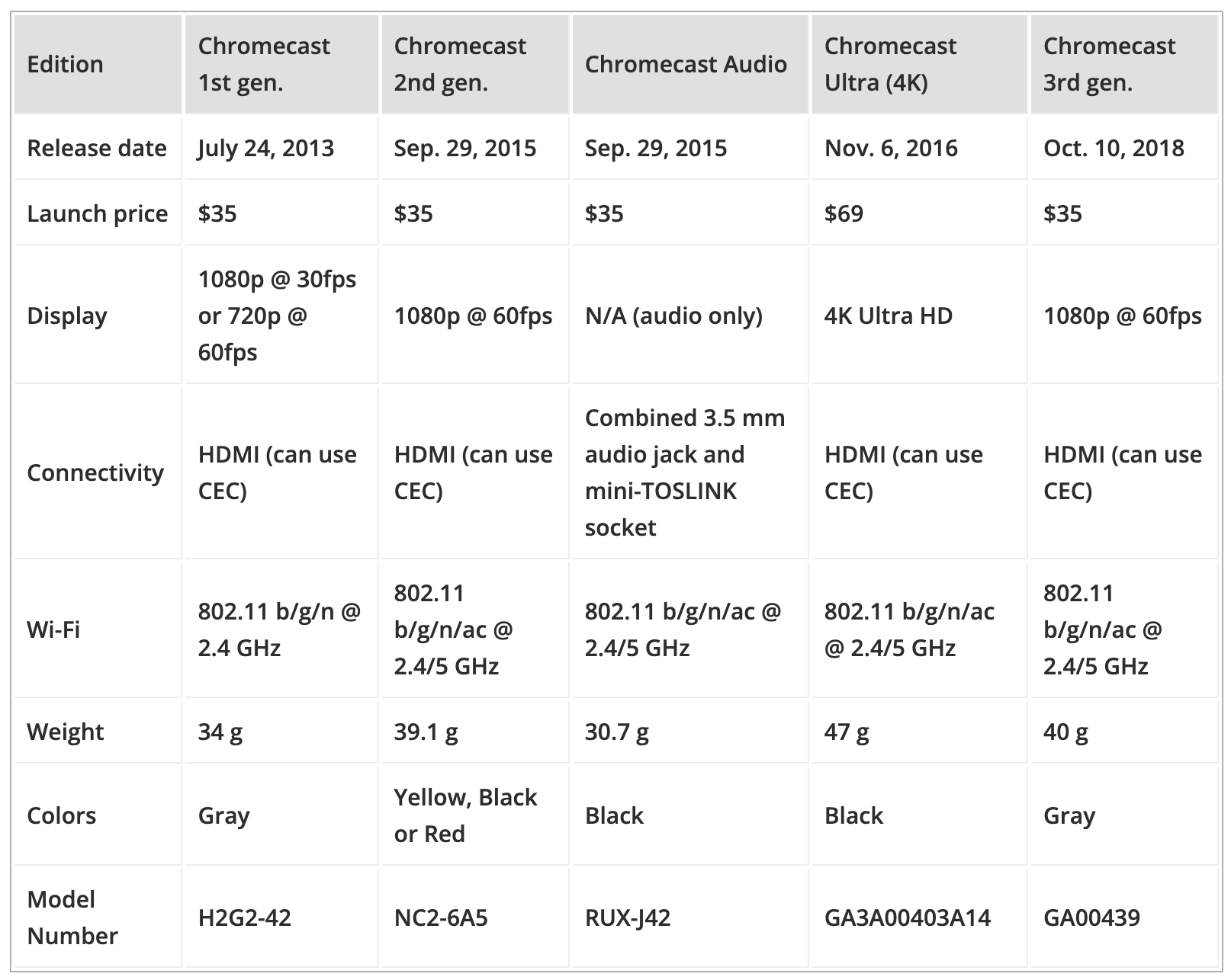 Versiones de Chromecast 